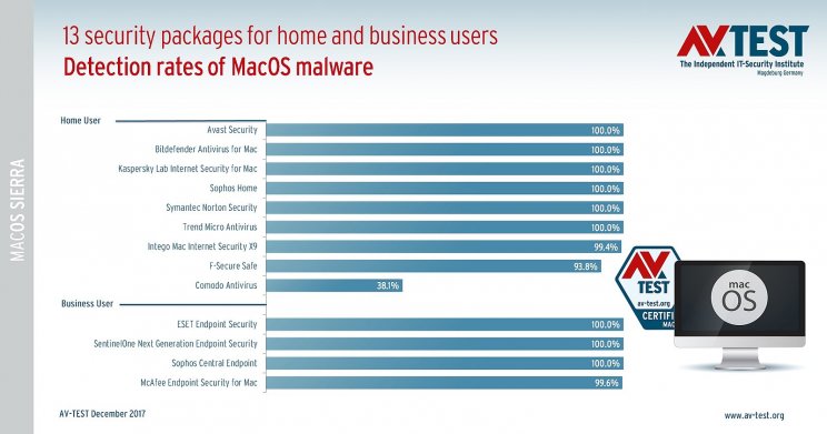 Elég sok lehetőségünk van, ha vírusírtót szeretnénk használni macOS alatt - 3. kép
