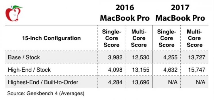 Ennyivel gyorsabb az új MacBook Pro a réginél - 2. kép
