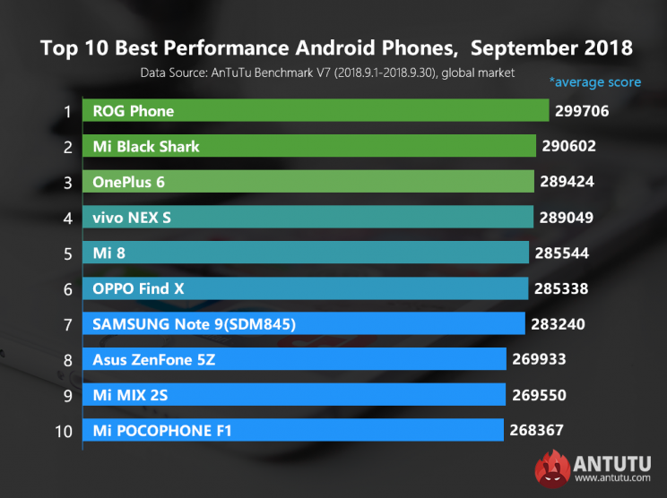 Szeptemberben mindenkit maga mögé utasított az Asus ROG telefonja - 2. kép