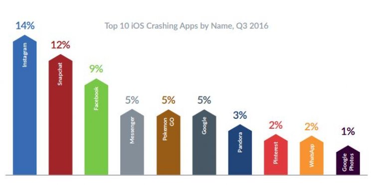 Drasztikusan emelkedett a szoftveres hibák száma iPhone-on - 2. kép