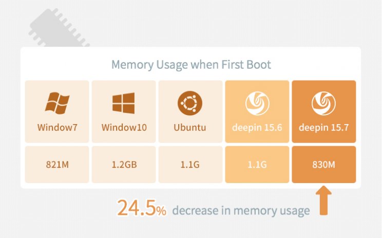 Helyrerakták a Deepin Linux memóriafogyasztását - 2. kép