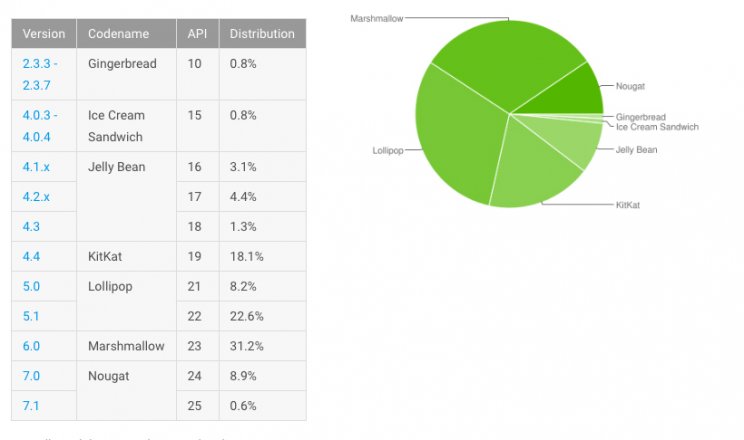 Már majdnem 10 százaléknál jár az Android Nougat - 2. kép