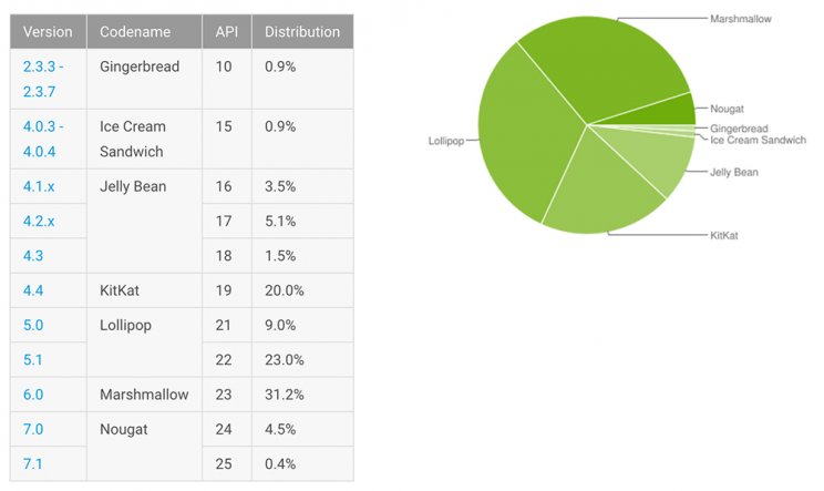 Már majdnem 5 százaléknál jár az Android Nougat - 2. kép