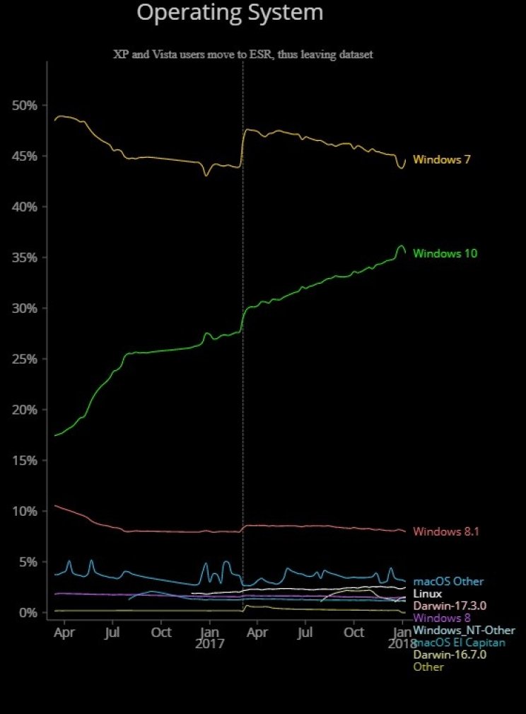 A Mozilla szerint még mindig a Windows 7 a legkedveltebb operációs rendszer - 2. kép