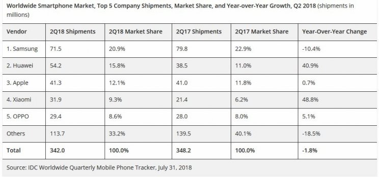 Már nem az Apple a második a top telefongyártók közt - 2. kép
