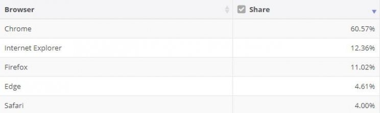 Még az Internet Explorer is megelőzi a Firefoxot - de nem nálunk - 2. kép