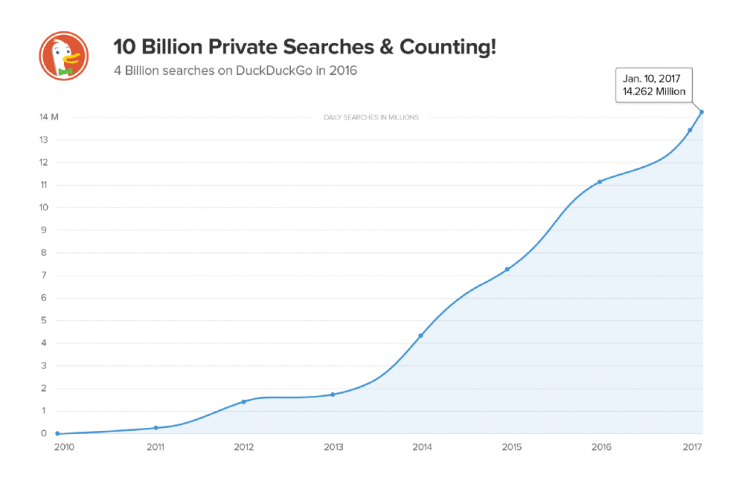 Túl a 10 milliárdon a DuckDuckGo - 2. kép