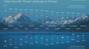 A Kaspersky Lab bemutatta a kiberbiztonsági trendeket és Európa fenyegetettségi térképét