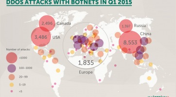 A Kaspersky Lab statisztikái szerint 2015 első negyedévében a korábbinál több országot érintettek a botnet támadások